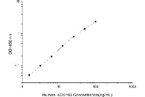 Typical standard curve (CD163 ELISA Kit)