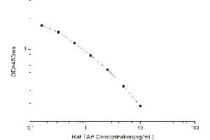 Typical standard curve (Trypsinogen Activation Peptide ELISA Kit)