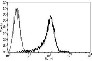 Flow Cytometry (FACS) image for anti-CD34 (CD34) antibody (ABIN1106307) (CD34 antibody)