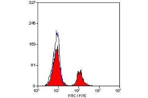 Flow Cytometry (FACS) image for anti-CD79b Molecule, Immunoglobulin-Associated beta (CD79B) antibody (ABIN2472460) (CD79b antibody)