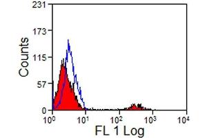 Flow Cytometry (FACS) image for anti-CD8 (CD8) antibody (ABIN2472506) (CD8 antibody)