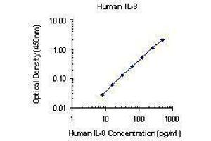 ELISA image for anti-Interleukin 8 (IL8) antibody (ABIN2665194) (IL-8 antibody)