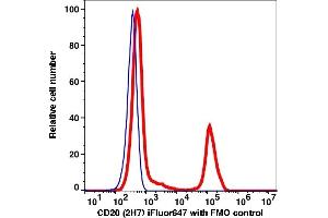 Flow Cytometry (FACS) image for anti-Membrane-Spanning 4-Domains, Subfamily A, Member 1 (MS4A1) antibody (iFluor™647) (ABIN7077009)