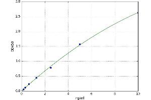 A typical standard curve (PF4 ELISA Kit)