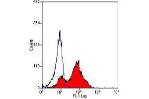 Flow Cytometry (FACS) image for anti-Dipeptidyl-Peptidase 4 (DPP4) antibody (ABIN2479530) (DPP4 antibody)