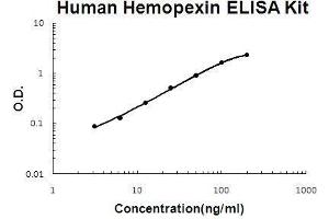 Human Hemopexin PicoKine ELISA Kit standard curve (Hemopexin ELISA Kit)