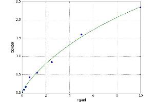 A typical standard curve (BPIFA2 ELISA Kit)