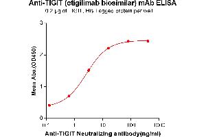 ELISA plate pre-coated by 2 μg/mL (100 μL/well) Human TIGIT, His tagged protein ABIN6961183, ABIN7042395 and ABIN7042396 can bind Anti-TIGIT Neutralizing antibody in a linear range of 0. (Recombinant TIGIT (Etigilimab Biosimilar) antibody)