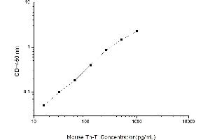 Typical standard curve (TNNT3 ELISA Kit)