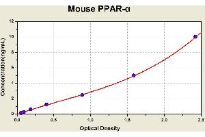 Diagramm of the ELISA kit to detect Mouse PPAR-alphawith the optical density on the x-axis and the concentration on the y-axis. (PPARA ELISA Kit)