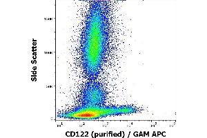 Flow cytometry surface staining pattern of human peripheral whole blood stained using anti-human CD122 (TU27) purified antibody (concentration in sample 4 μg/mL) GAM APC. (IL2 Receptor beta antibody)