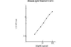 ELISA image for IgM ELISA Kit (ABIN612720) (IgM ELISA Kit)