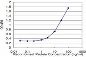 Detection limit for recombinant GST tagged TSPAN2 is approximately 1ng/ml as a capture antibody. (Tetraspanin 2 antibody  (AA 112-187))