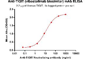ELISA plate pre-coated by 2 μg/mL (100 μL/well) Human TIGIT, His tagged protein ABIN6961183, ABIN7042395 and ABIN7042396 can bind Anti-TIGIT Neutralizing antibody in a linear range of 1. (Recombinant TIGIT (Vibostolimab Biosimilar) antibody)