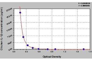 Typical standard curve (IL-1 beta ELISA Kit)