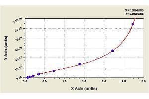 Image no. 1 for alpha-Fetoprotein (AFP) ELISA Kit (ABIN364989)