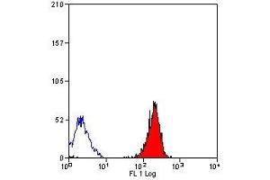 Flow Cytometry (FACS) image for anti-HLA-ABC (HLA-ABC) antibody (ABIN2474056) (HLA-ABC antibody)