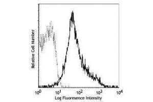 Flow Cytometry (FACS) image for anti-Integrin beta 1 (ITGB1) antibody (PE) (ABIN2663317) (ITGB1 antibody  (PE))