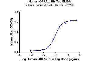 ELISA image for GDNF Family Receptor alpha Like (GFRAL) (AA 19-351) protein (His-Avi Tag) (ABIN7274737)