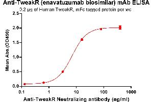 ELISA plate pre-coated by 2 μg/mL (100 μL/well) Human TweakR, mFc tagged protein ABIN6961150, ABIN7042329 and ABIN7042330 can bind Anti-TweakR Neutralizing antibody in a linear range of 0. (Recombinant TweakR (Enavatuzumab Biosimilar) antibody)