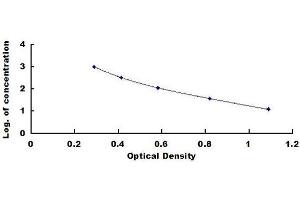 Typical standard curve (Testosterone ELISA Kit)