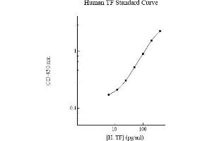 ELISA image for Coagulation Factor III (thromboplastin, Tissue Factor) (F3) ELISA Kit (ABIN612783) (Tissue factor ELISA Kit)