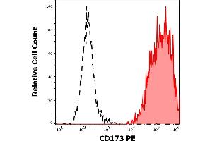 Separation of human CD173 positive blood debris (red-filled) from lymphocytes (black-dashed) in flow cytometry analysis (surface staining) of human peripheral whole blood stained using anti-human CD173 (MEM-195) PE antibody (10 μL reagent / 100 μL of peripheral whole blood). (CD173 antibody (PE))