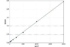 A typical standard curve (PDYN ELISA Kit)