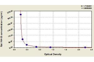 Typical standard curve (MSMB ELISA Kit)