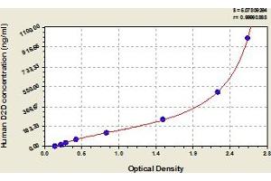 Typical Standard Curve (D-Dimer ELISA Kit)