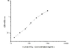 Typical standard curve (FGG ELISA Kit)