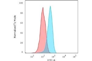 Flow Cytometry (FACS) image for anti-Cytochrome C, Somatic (CYCS) antibody (ABIN6940325)