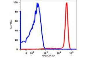 Monocytes gated PBMCs stained  with PerCP conjugated anti-human CD14 (clone 26iC) (red  histogram). (CD14 antibody  (PerCP))