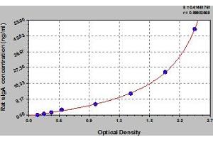 Typical Standard Curve (IgA Secretory Component ELISA Kit)