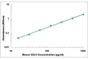 Representative Standard Curve (CCL4 ELISA Kit)