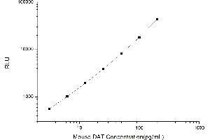 Typical standard curve (SLC6A3 CLIA Kit)