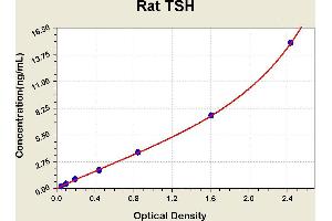 Diagramm of the ELISA kit to detect Rat TSHwith the optical density on the x-axis and the concentration on the y-axis. (TSH ELISA Kit)