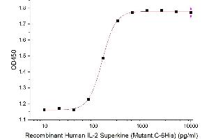 ELISA image for Interleukin 2 (IL2) protein (His tag) (ABIN7455647)