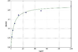 A typical standard curve (PF4 ELISA Kit)