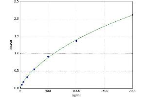 A typical standard curve (DLL1 ELISA Kit)