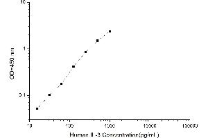 Typical standard curve (IL-3 ELISA Kit)