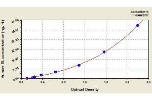 Typical standard curve (LIPG ELISA Kit)