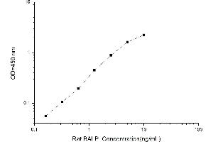 Typical standard curve (ALPL ELISA Kit)