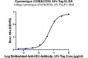 ELISA image for CD3E & CD3G (AA 22-117) protein (Fc Tag) (ABIN7274132)