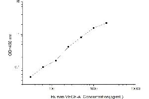 Typical standard curve (VEGFA ELISA Kit)