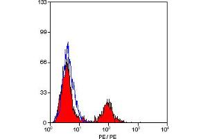 Image no. 1 for anti-MHC Class II DQ/DR antibody (PE) (ABIN576894) (MHC Class II DQ/DR antibody (PE))