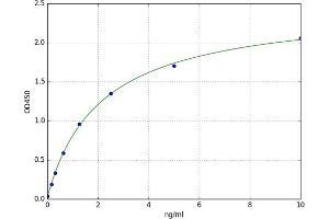 A typical standard curve (Glutathione Peroxidase 2 ELISA Kit)