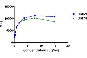 Affinity ranking of different Rabbit anti-2B4 mAb clones by titration of different concentration onto THP-1 cells. (Recombinant 2B4 antibody  (AA 22-221))