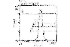 Tissue distribution by flow cytometry analysis: Cell source spleen, percentage of cells stained above control = 99. (MHC Class I (H-2Kb/H-2Db) antibody (Biotin))