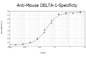 ELISA results of purified Rabbit anti-Mouse DELTA-1 Antibody tested against BSA-conjugated peptide of immunizing peptide. (DLL1 antibody  (AA 155-173))